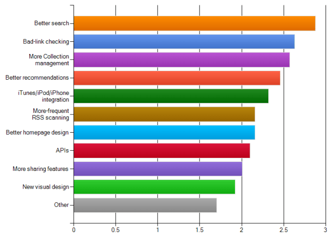 SpokenWord.org July 2009 Feature Survey
